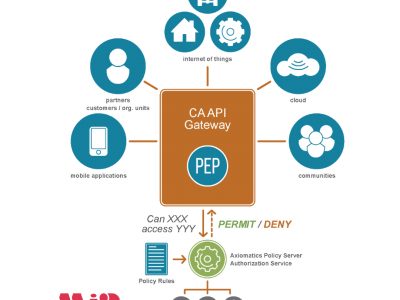 Giới thiệu giải pháp CA API Gateway