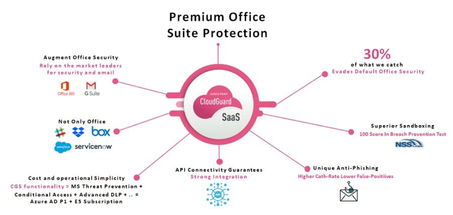 giải pháp bảo mật cloudguard saas security