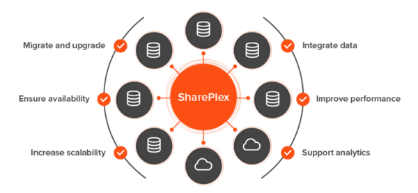 Các tính năng nổi bật của sản phẩm Shareplex