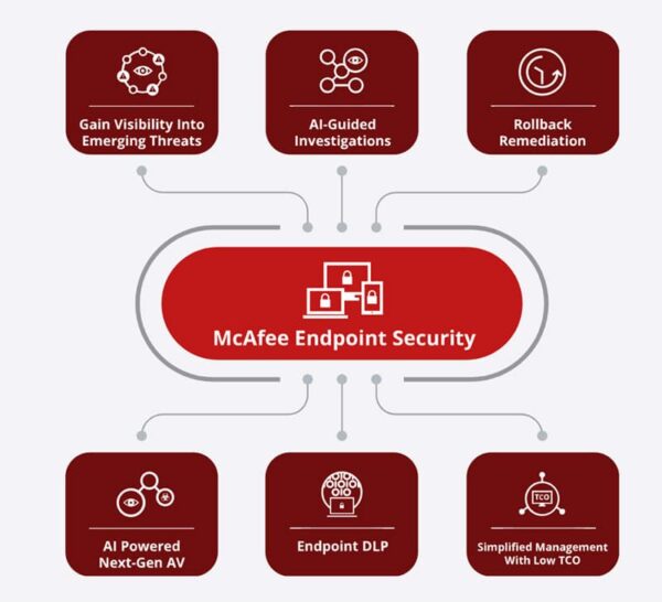 Endpoint Security Là Gì? Chi Tiết Về Giải Pháp McAfee Mvision Endpoint