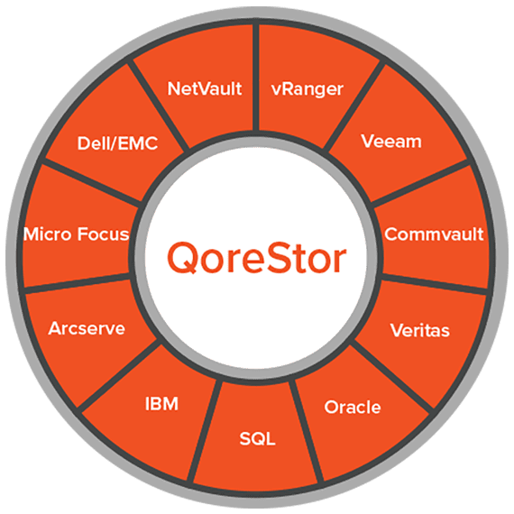 qorestor- phần mềm lưu trữ và chống trùng lặp