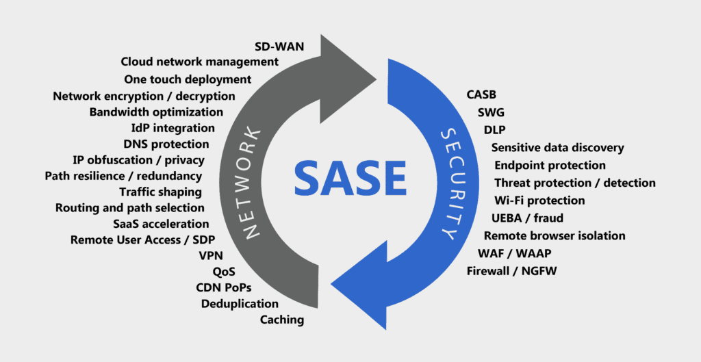 SASE là mô hình được phát triển bởi Gartner.