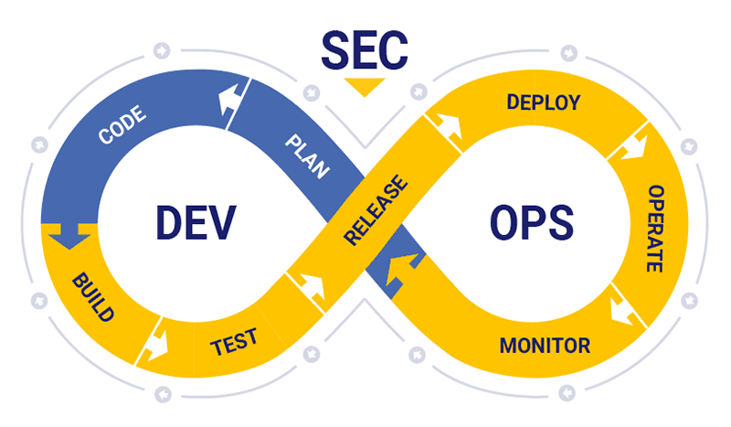 Với DevSecOps, quá trình bảo mật được tích hợp và thực hiện song song trong hoạt động phát triển (Development) và vận hành (Operations)