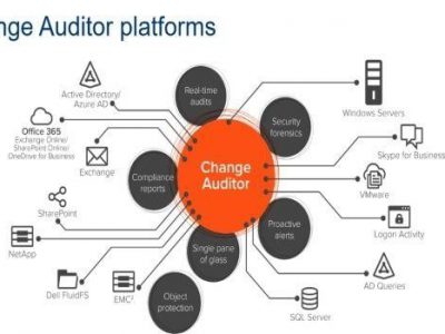 Phần mềm Change Auditor là gì? Tính năng, lợi ích, cách sử dụng