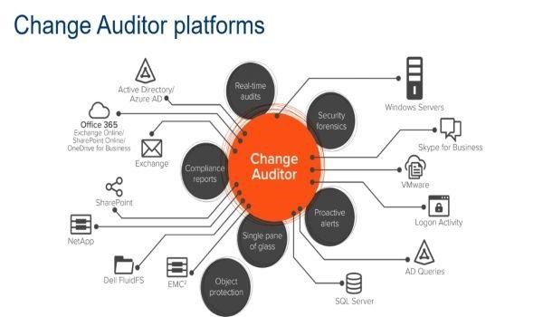 phần mềm Change Auditor giúp kiểm tra hoạt động quản trị trên các nền tảng, dịch vụ thư mục