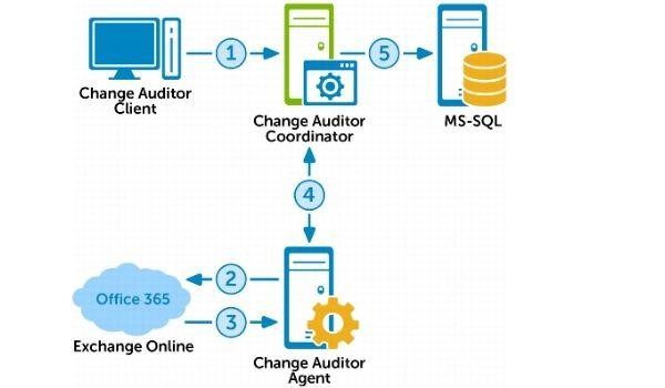 Change Auditor hỗ trợ bảo mật Web