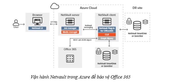 Vận hành Netvault trong Azure để bảo vệ dữ liệu Office 365