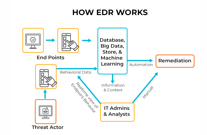 Cách EDR (phát hiện và phản hồi điểm cuối) làm việc