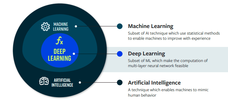 Sự phát triển của công nghệ học sâu (Deep Learning)