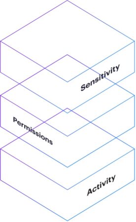 Kết hợp, tương quan và phân tích siêu dữ liệu trên ba chiều chính: sensitivity, permissions, activity.
