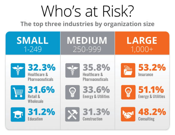 Ba ngành công nghiệp hàng đầu có rủi ro theo quy mô năm 2023
