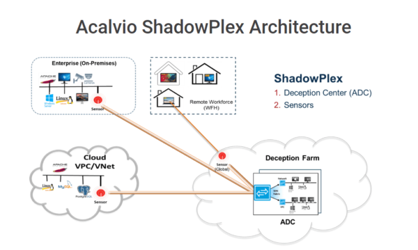 Kiến trúc Acalvio ShadowPlex