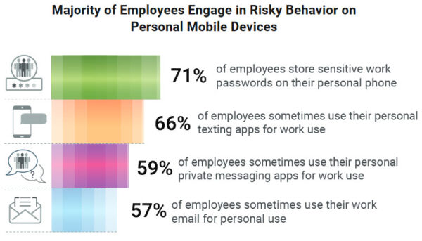 71% nhân viên lưu trữ mật khẩu công việc nhạy cảm trên thiết bị không được quản lý