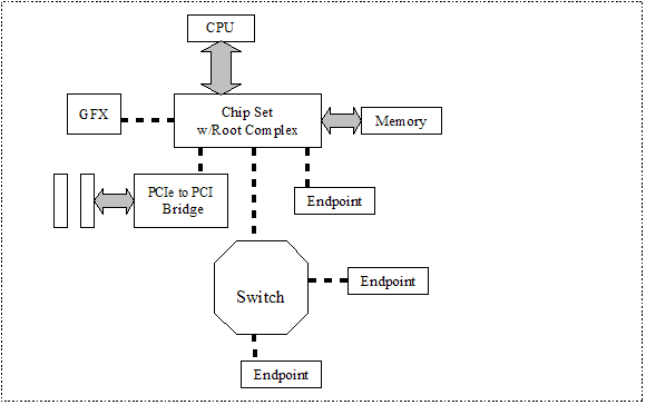 Ví dụ: Bản tin kỹ thuật IP tóm tắt: Xây dựng cầu nối từ PCI Express đến Bus trên chip AMBA 3 AXI