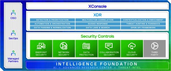 Ngăn chặn ransomware đang hoạt động bằng nền tảng hỗ trợ AI của Trellix, XDR, các dịch vụ và kiểm soát bảo mật hàng đầu trong ngành.