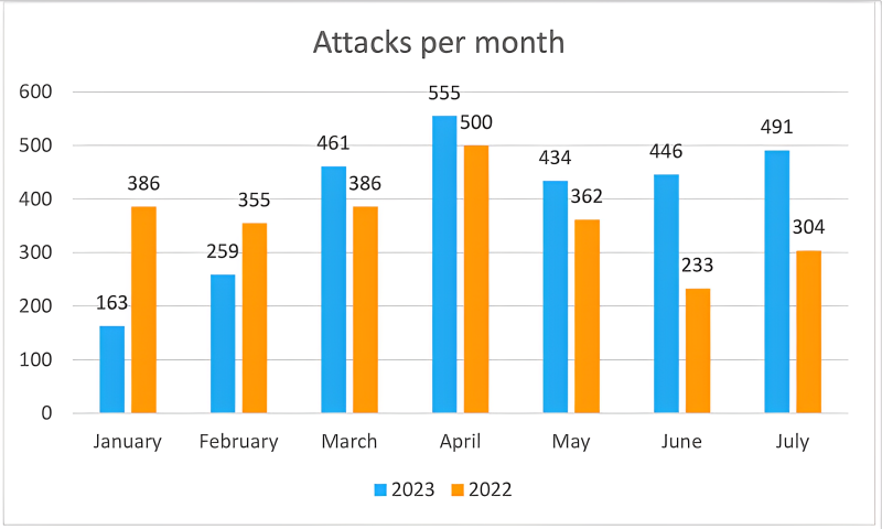 Các cuộc tấn công bằng ransomware mỗi tháng trong năm 2023