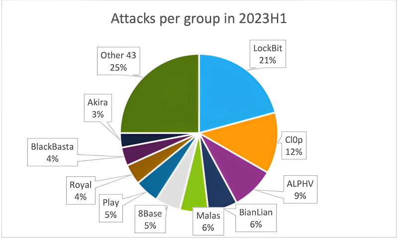 Các cuộc tấn công trên mỗi nhóm ransomware trong năm 2023H1 và 2022H1