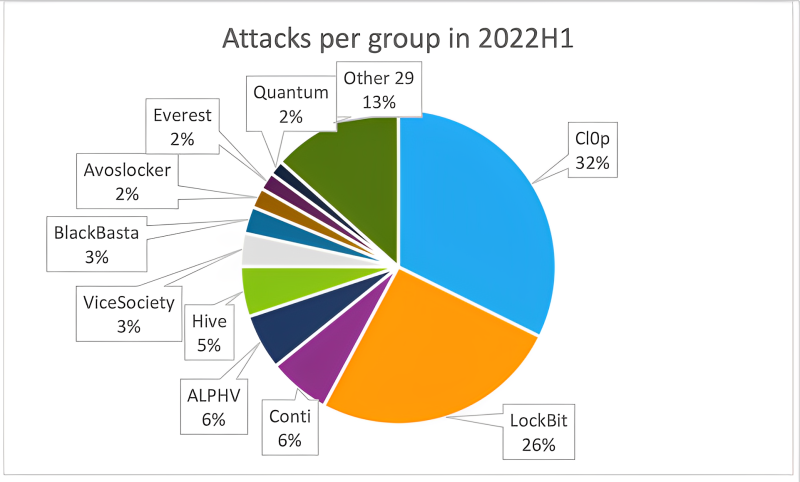 Các cuộc tấn công trên mỗi nhóm ransomware trong năm 2022H1
