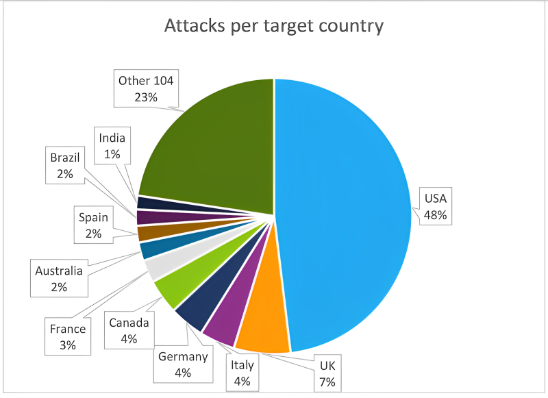 Các cuộc tấn công ransomware trên mỗi quốc gia mục tiêu