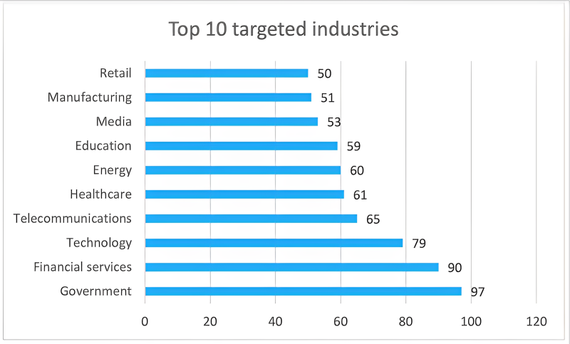 Top 10 ngành mục tiêu (theo số lượng tác nhân đe dọa)