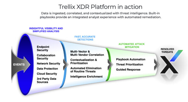 Cách nền tảng Trellix XDR hoạt động 