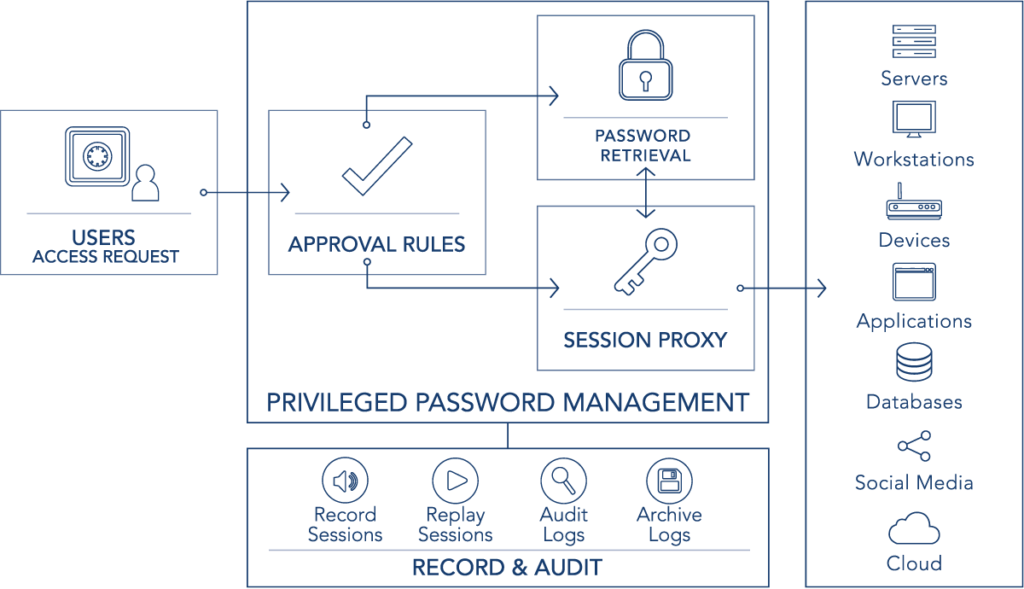 Quy trình quản lý mật khẩu đặc quyền