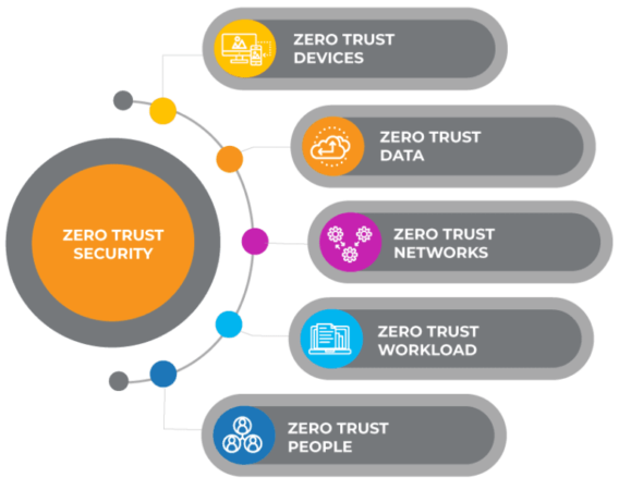 Vận hành Zero Trust