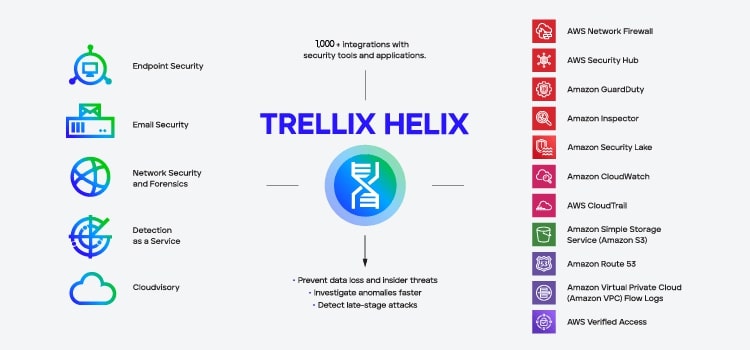 Trellix cung giải pháp endpoint security, network security và email security