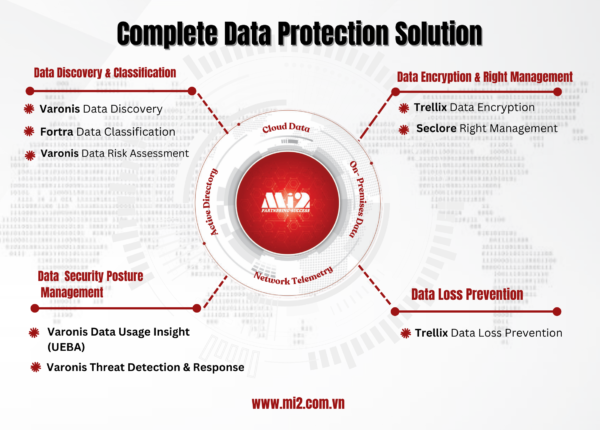 Completed Data Protection Platform 