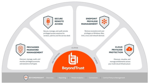 Nền tảng PAM tích hợp của BeyondTrust giải quyết toàn bộ phạm vi truy cập đặc quyền 