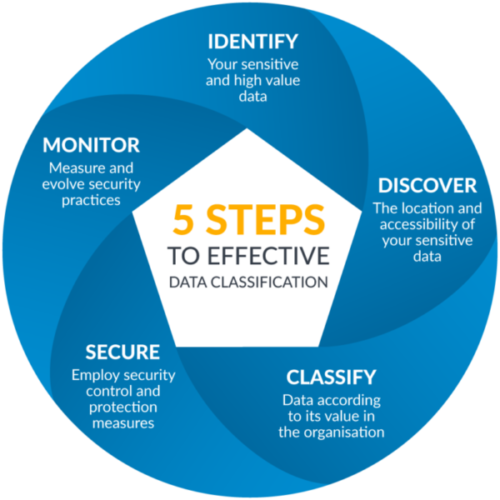5 bước bảo vệ dữ liệu hiệu quả
