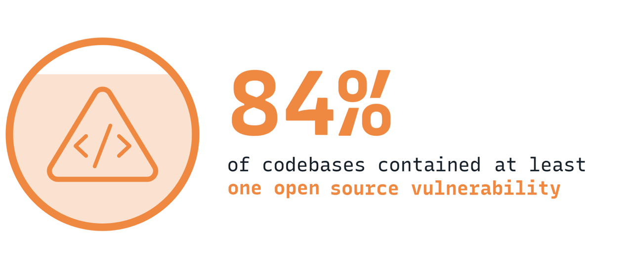 84% mã nguồn có đánh giá rủi ro chứa ít nhất một lỗi bảo mật đã biết