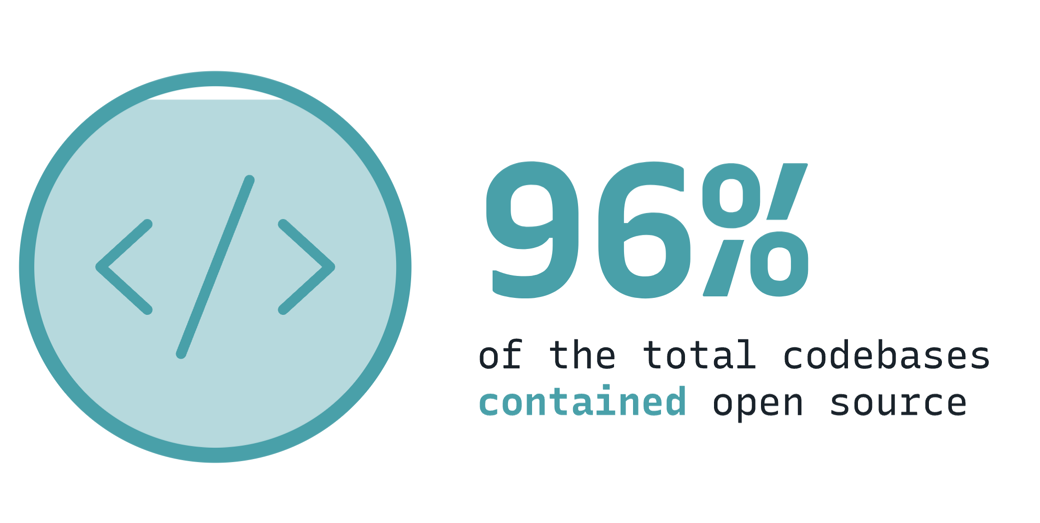 96% của tổng số mã nguồn chứa mã nguồn mở