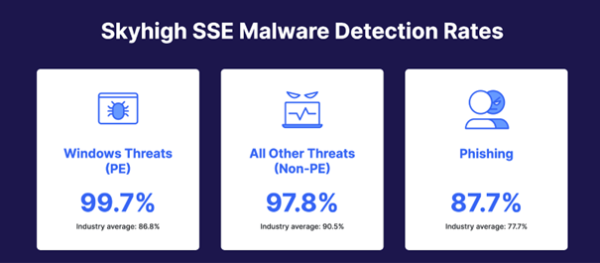 Tỷ lệ phát hiện phần mềm độc hại Skyhigh SSE