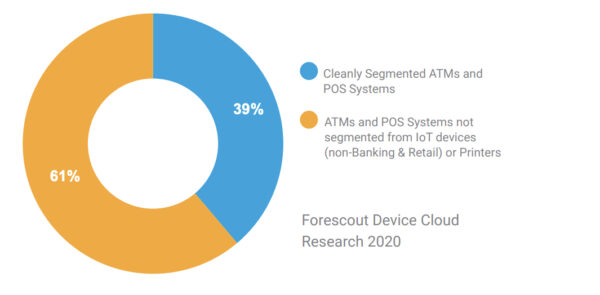 61% hệ thống ATM và POS không được phân tách khỏi thiết bị IoT hoặc Máy in gây rủi ro tiềm ẩn 