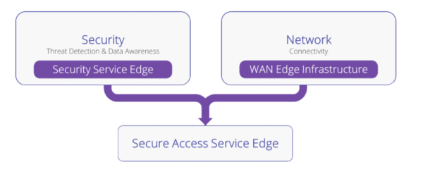 Secure-Access-Service Edge-SASE-va-Security-Service-Edge-SSE