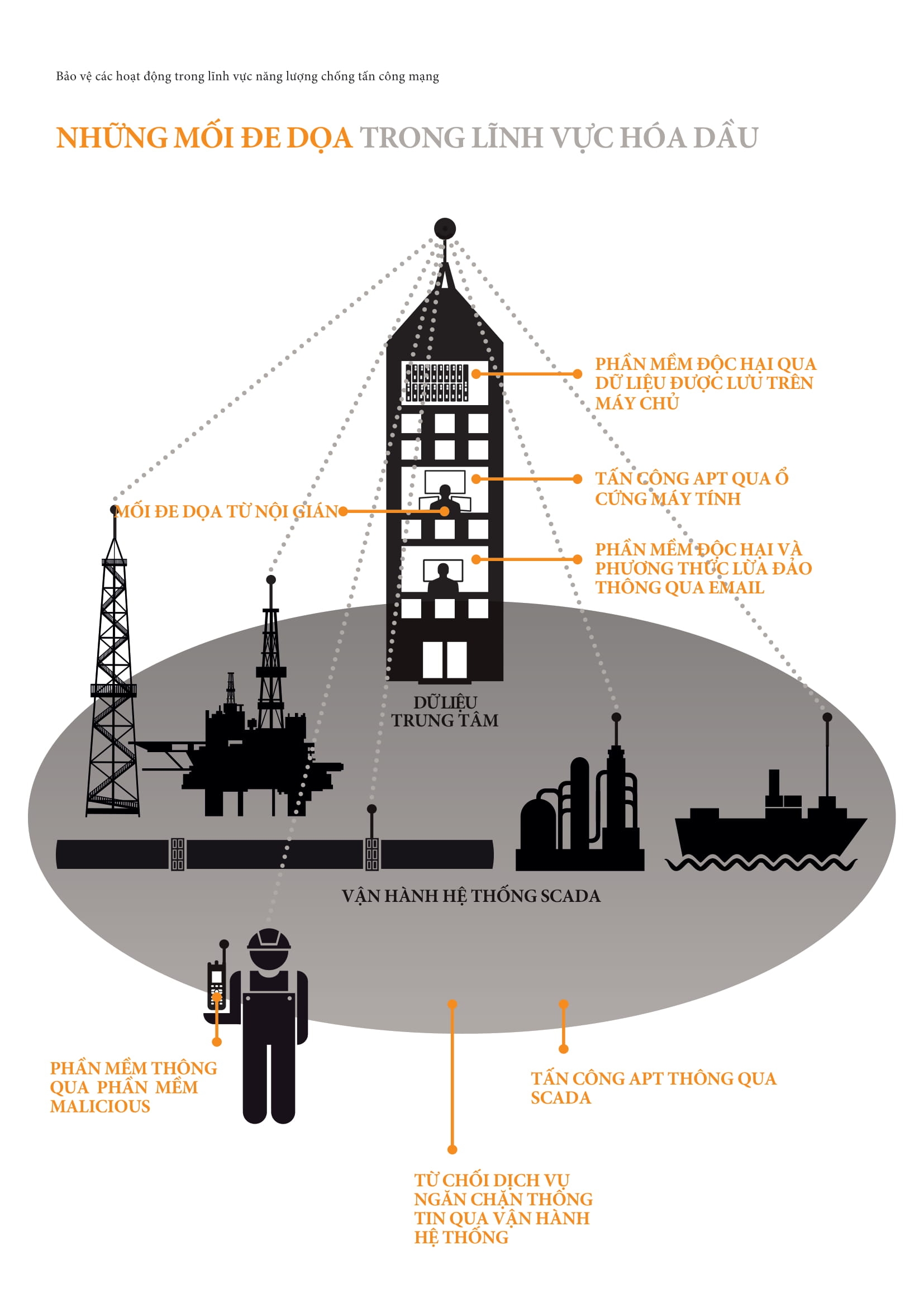 Các mối đe dọa và tấn công an ninh mạng trong dầu khí (Nguồn: Petrovietnam)