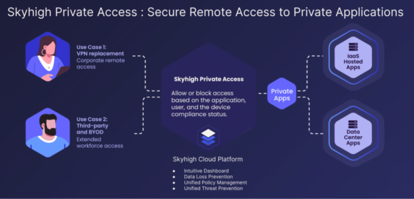 Skyhigh Private Access: Truy cập từ xa an toàn vào ứng dụng riêng tư
