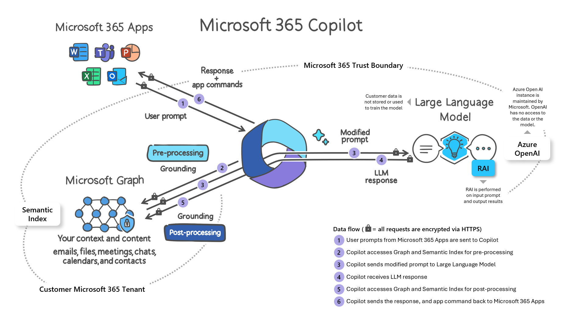 Cách hoạt động của Microsoft 365 Copilot