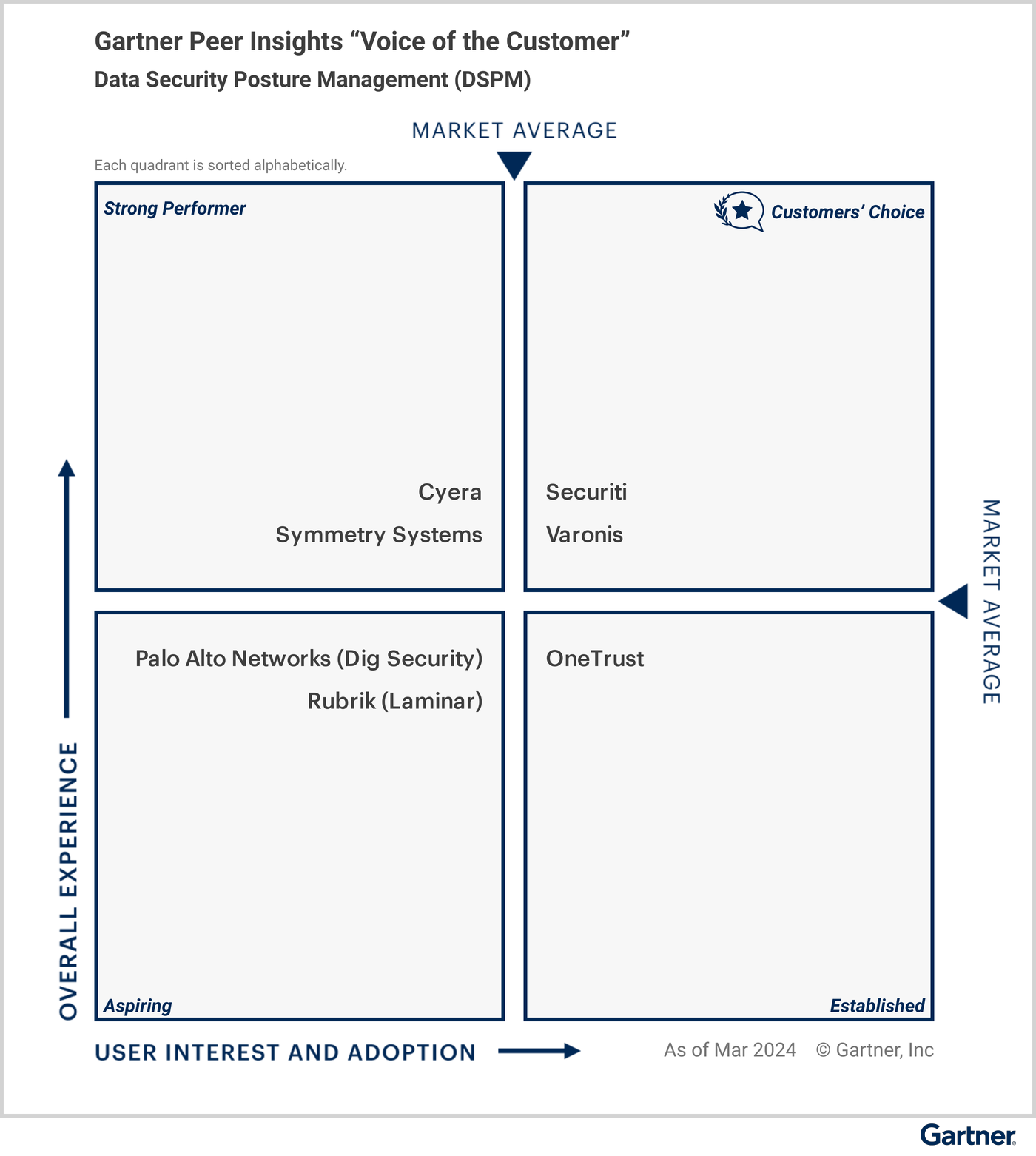 Varonis là lựa chọn hàng đầu về Data Security Posture Management theo đánh giá của khách hàng Gartner