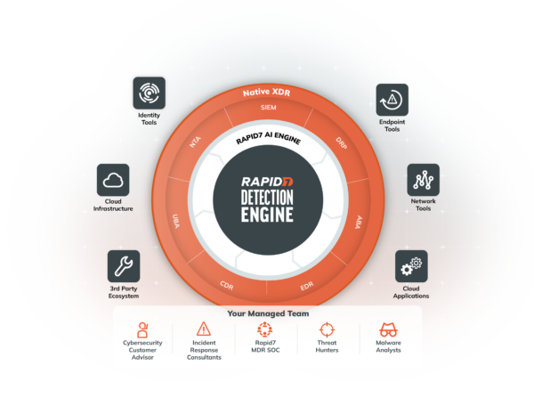 Bức tranh toàn cảnh về Rapid7 Detection Engine 