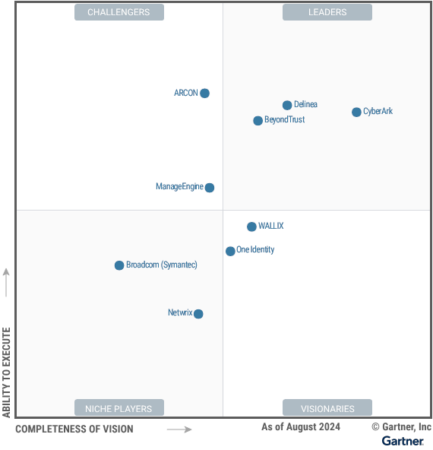 BeyondTrust là Nhà dẫn đầu về PAM theo Gartner® Magic Quadrant™ 2024