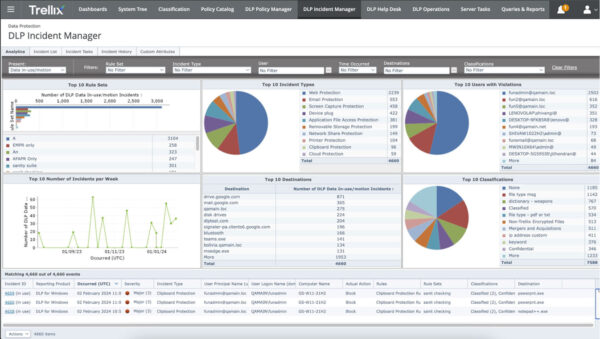 Trellix DLP Endpoint cung cấp thông tin chi tiết về quy tắc, sự kiện dữ liệu và xu hướng
