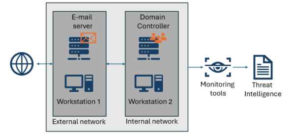 honeypot-AI