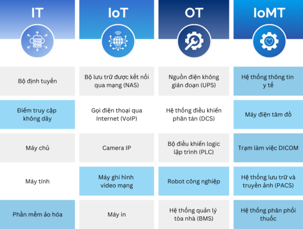 Báo cáo của Forescout: Tài sản thiết bị có nguy cơ cao nhất trong các mạng hiện nay