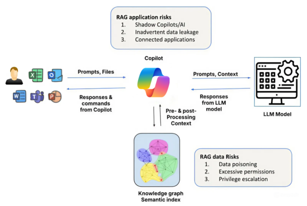 Copilot và rủi ro bảo mật