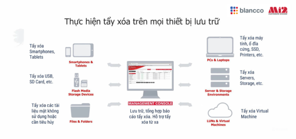 Blancco có thể xóa dữ liệu trên tất cả các phương tiện lưu trữ thiết bị