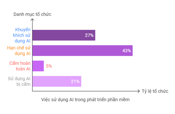 Sử dụng AI trong phát triển phần mềm