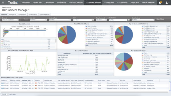 Trellix DLP cung cấp bảng điều khiển tiện lợi để quản lý triển khai, theo dõi sự kiện theo thời gian thực
