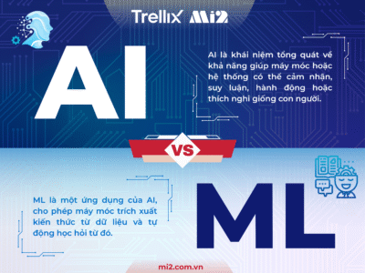 Sự khác nhau giữa trí tuệ nhân tạo AI so với học máy ML